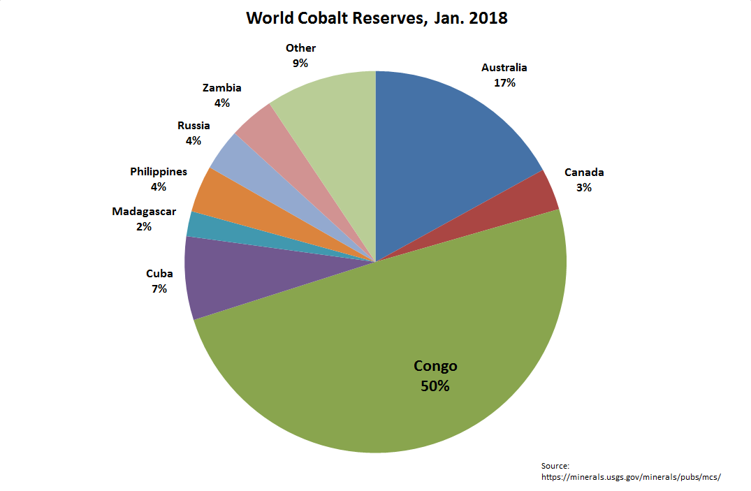 Cobalt_reserves2018.PNG